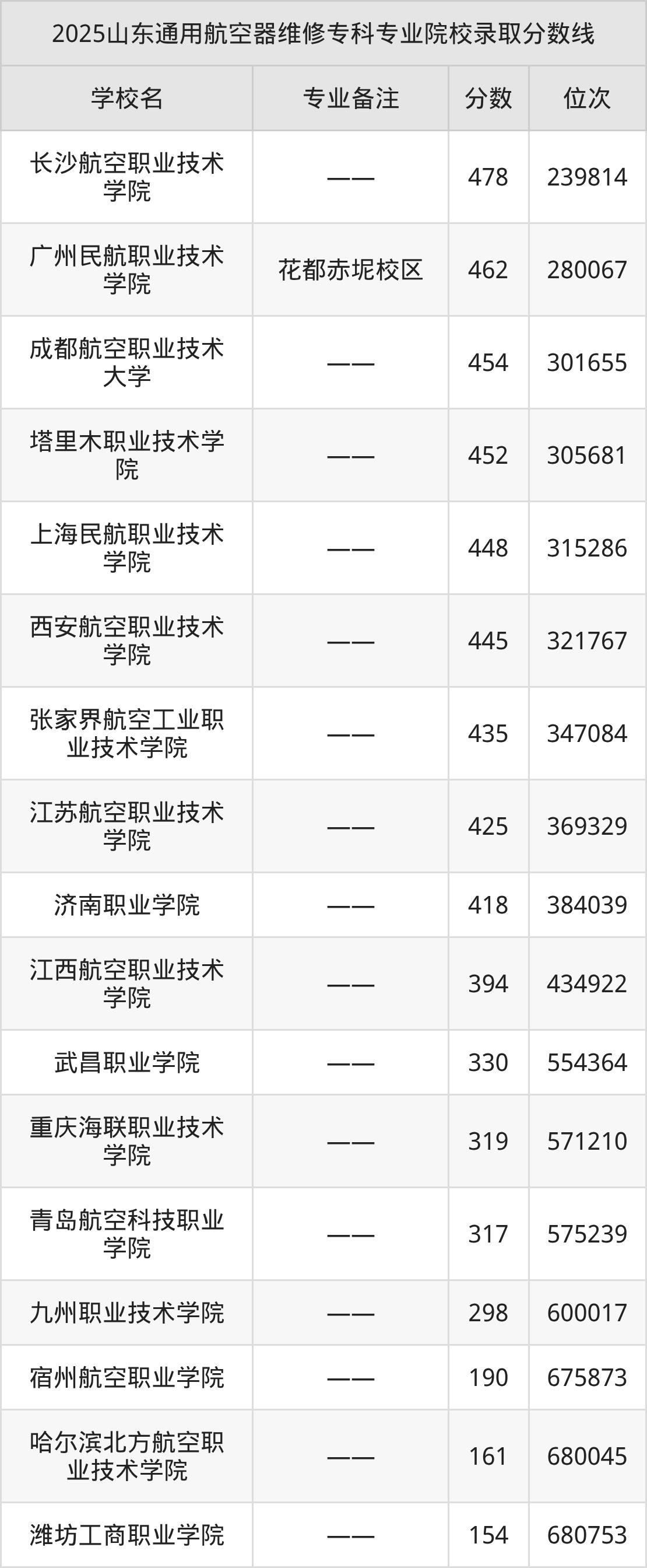 2025通用航空器维修专业在山东省录取分数线:含大学最新排名(图2) 2025通用航空器维修专业在山东省录取分数线:含大学最新排名(图2)