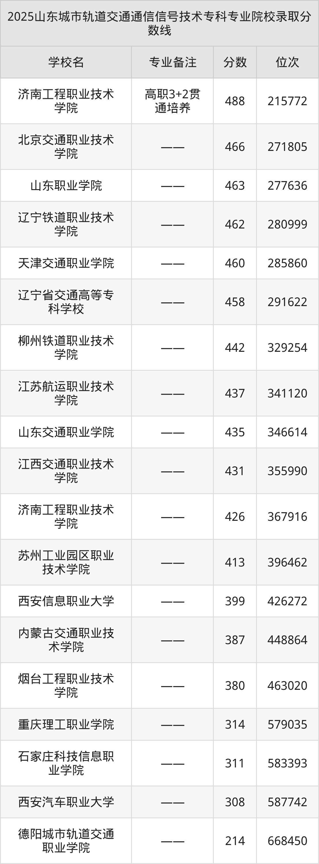 2025城市轨道交通通信信号技术专业在山东省录取分数线（2026参考）(图2)
