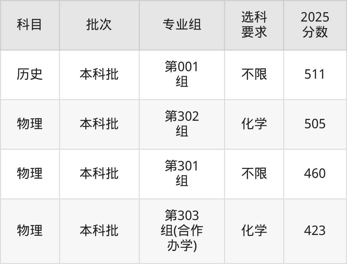山西423分的公办二本大学排名(含高考物理类、历史类数据)(图3) 山西423分的公办二本大学排名(含高考物理类、历史类数据)(图3)