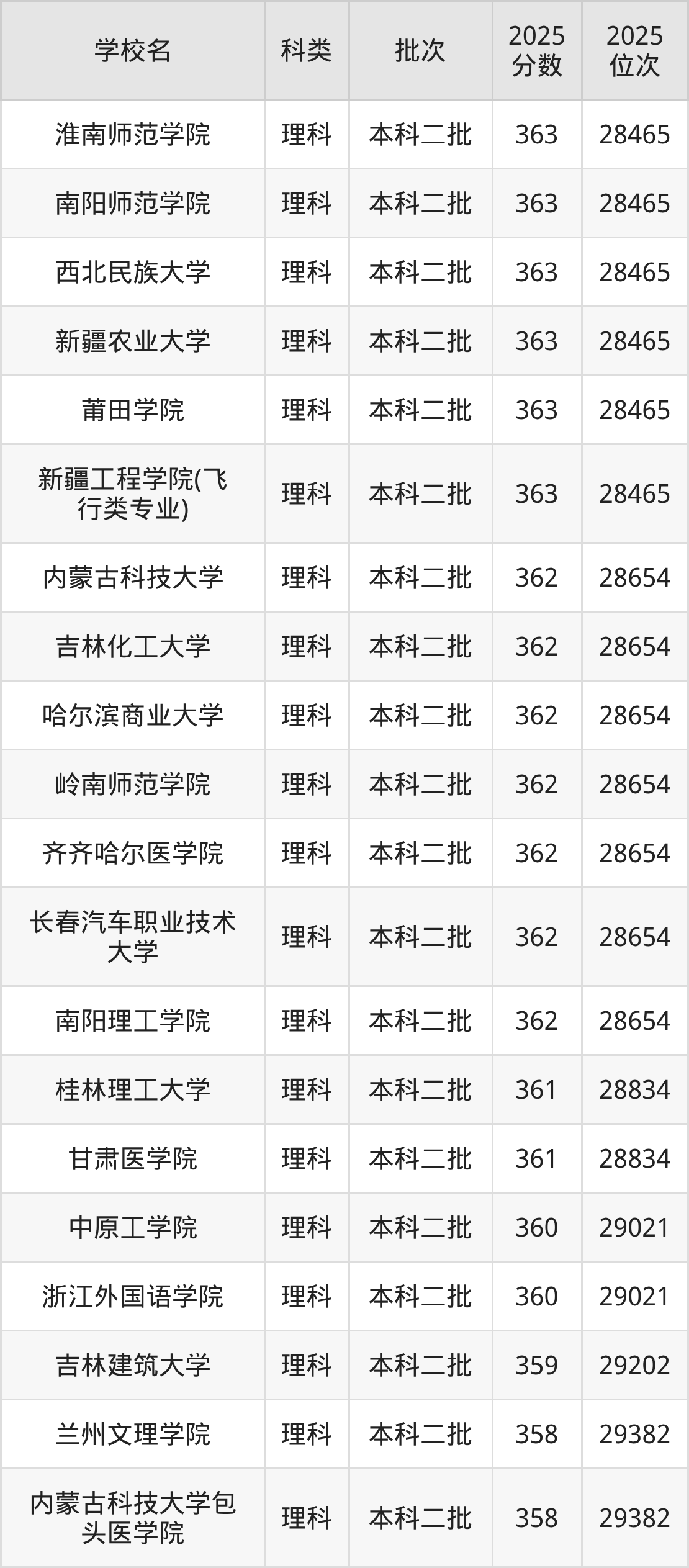 358分左右的公办二本大学一览表（文理科汇总，2026参考）(图2)