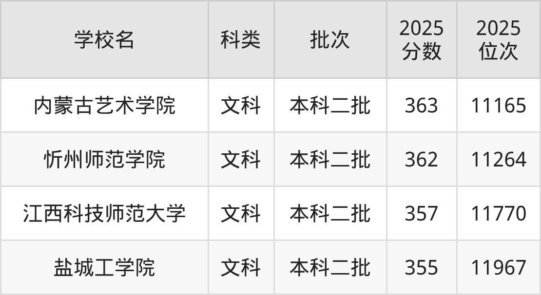 358分左右的公办二本大学一览表（文理科汇总，2026参考）(图4)