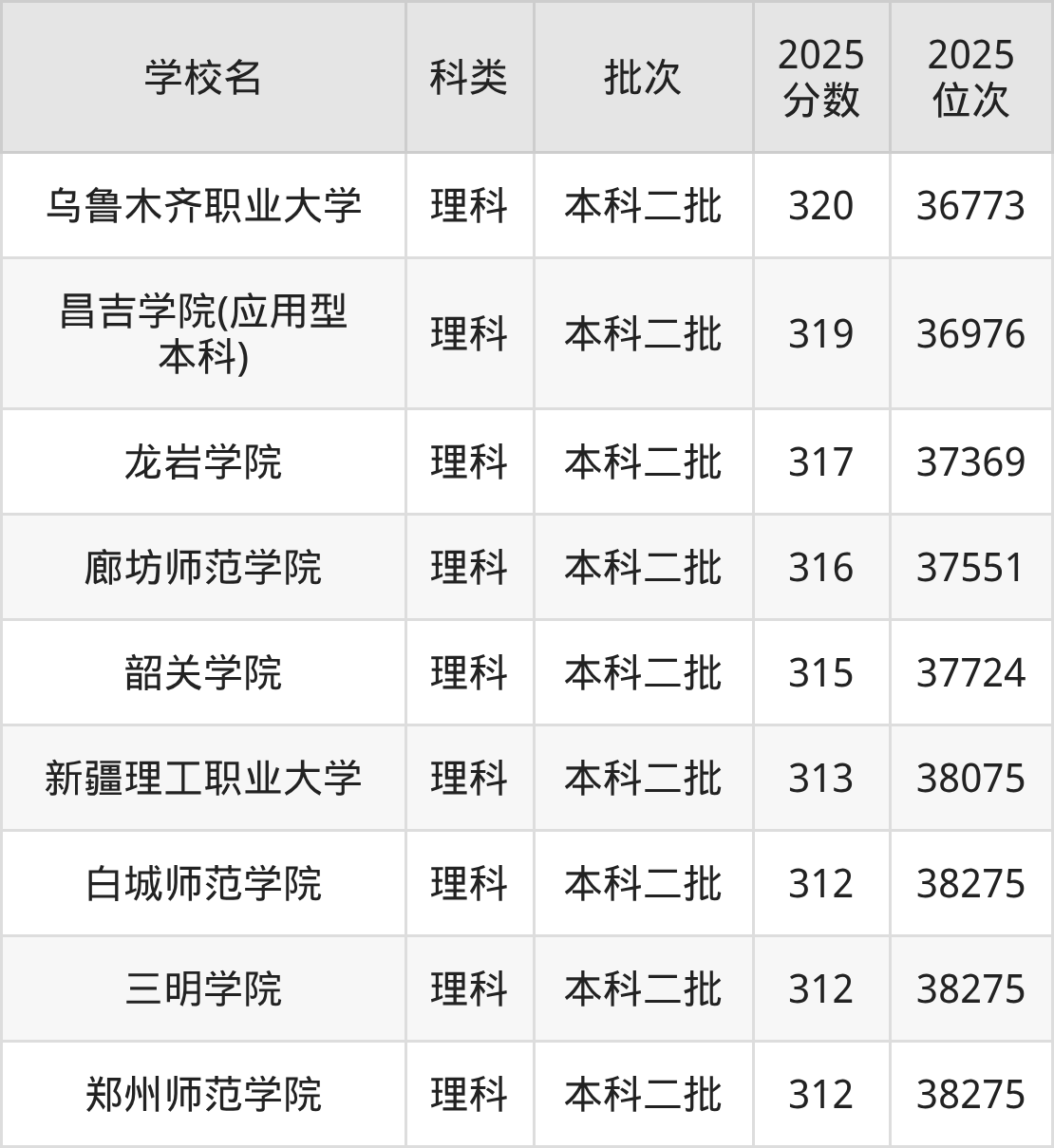 316分左右的公办二本大学一览表（文理科汇总，2026参考）(图2)