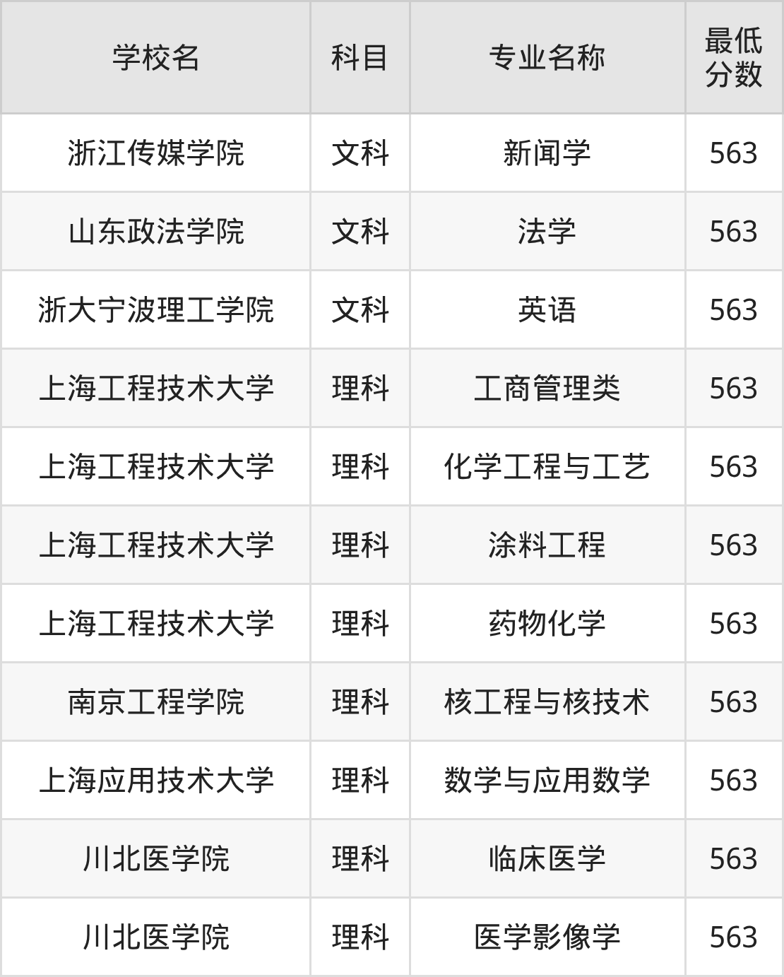 河南563分左右的公办二本大学推荐：省重点院校、有硕士点的学校(图2)