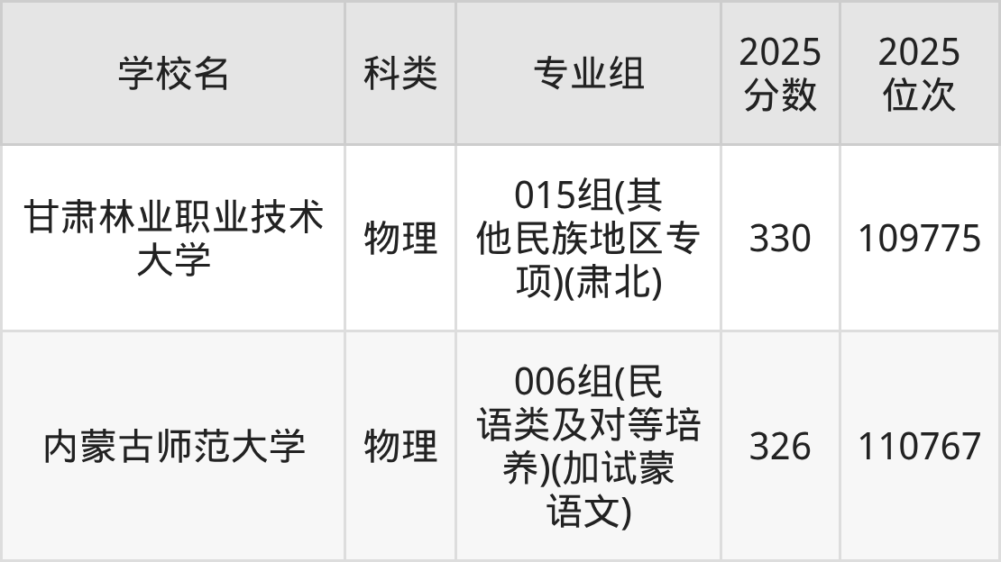 330分左右的公办二本大学一览表（文理科汇总，2026参考）(图4)