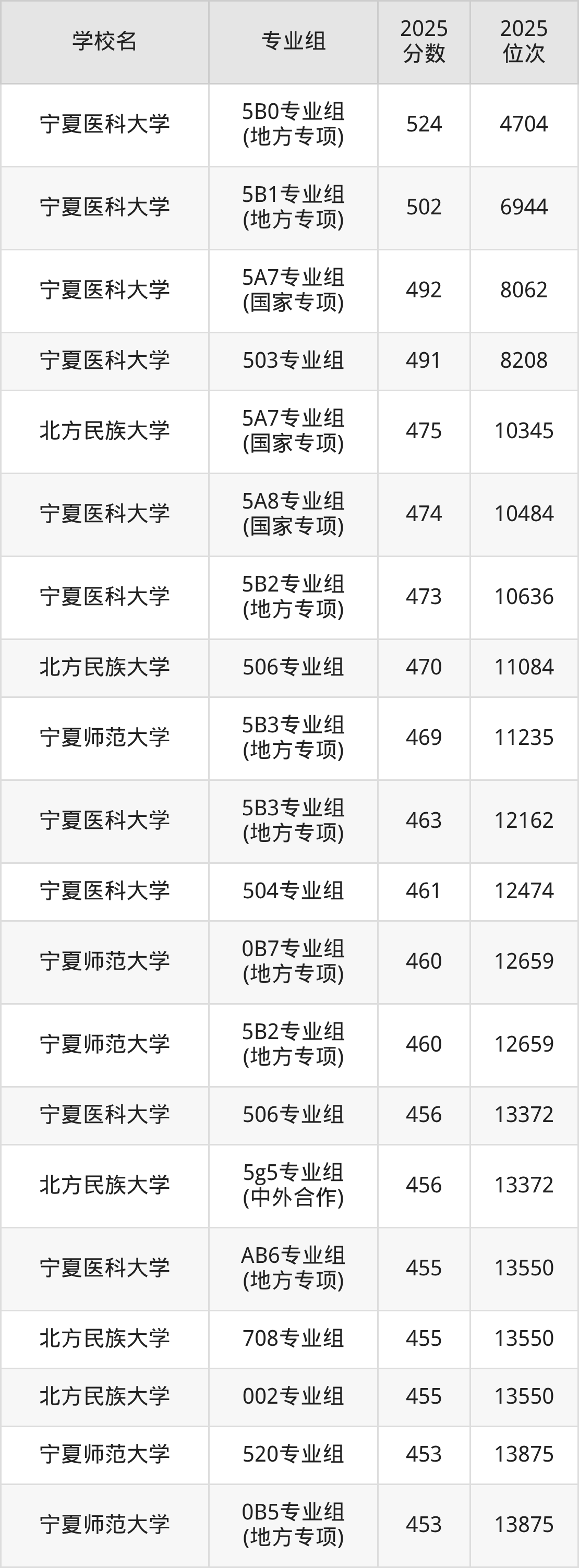 2025年宁夏公办二本大学排名一览表！附录取分数线(图3)