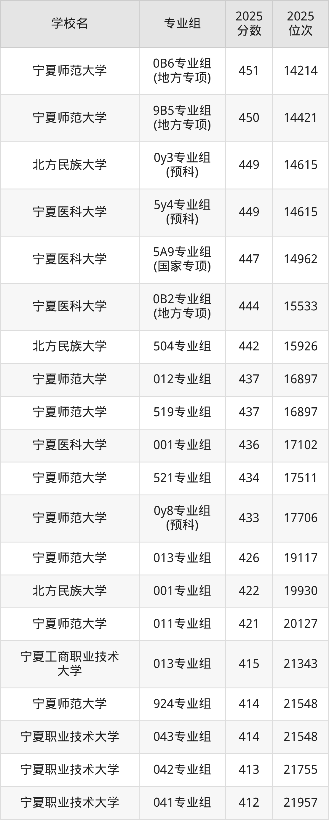 2025年宁夏公办二本大学排名一览表！附录取分数线(图4)