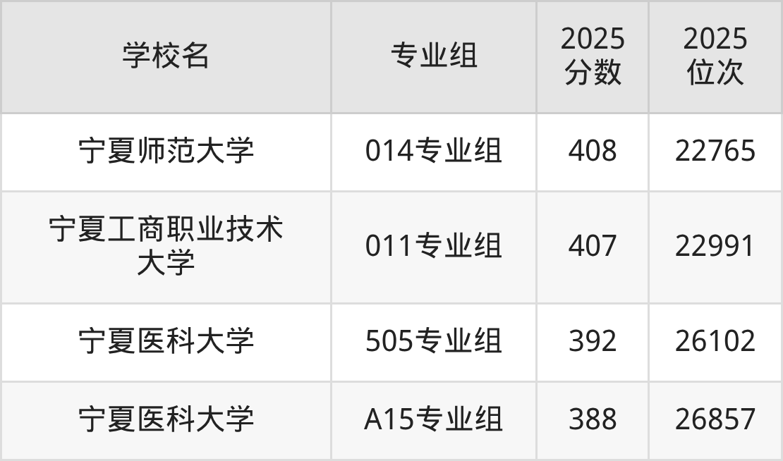 2025年宁夏公办二本大学排名一览表！附录取分数线(图5)