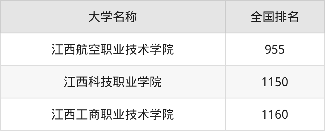 2025年江西南昌民办专科大学录取分数线排名(物理组+历史组)(图2) 2025年江西南昌民办专科大学录取分数线排名(物理组+历史组)(图2)