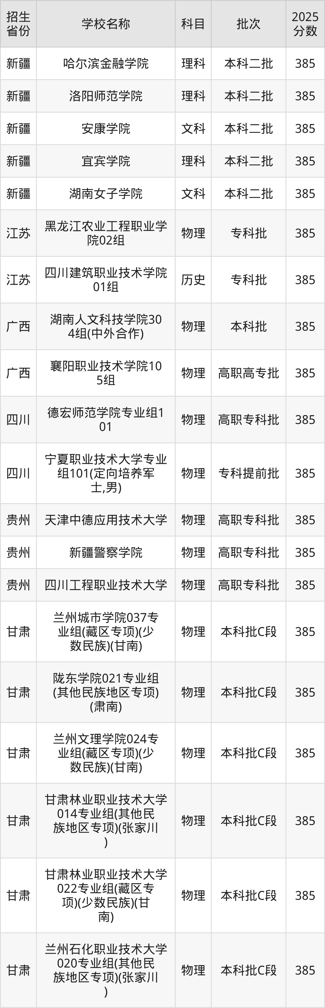 385分能上什么大学？附二本公办大学名单（2026高考）(图3)