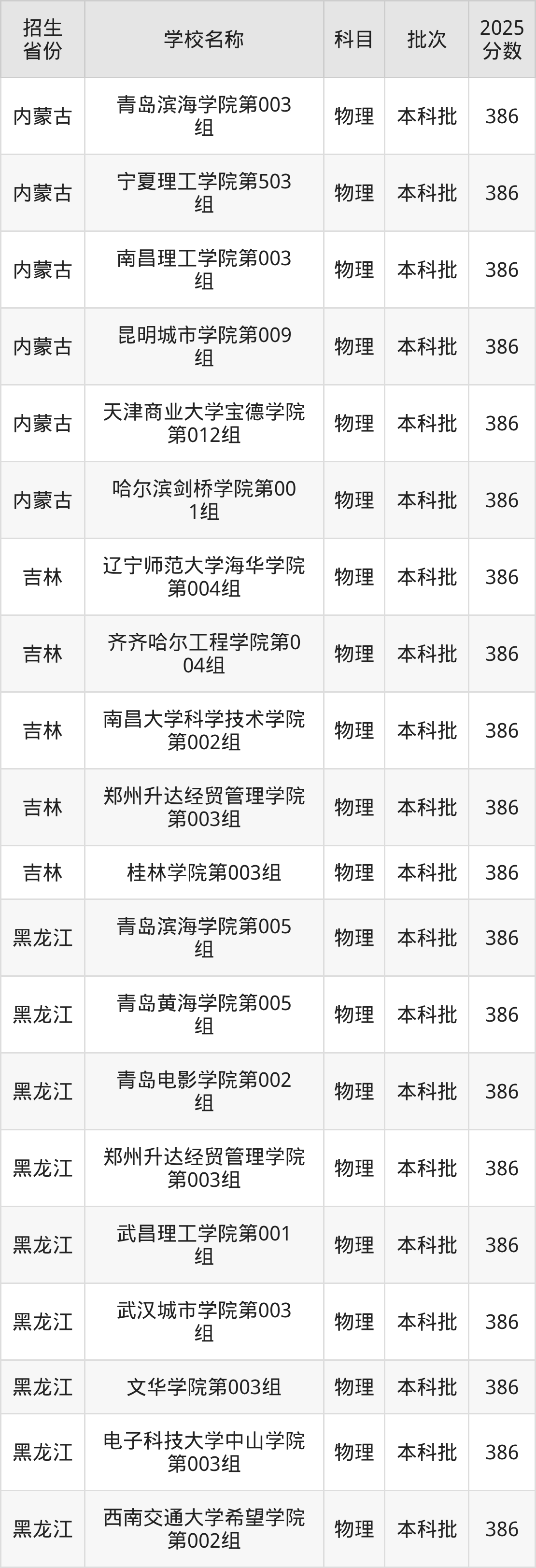 386分能上什么大学？附二本民办大学名单（2026高考）(图3)