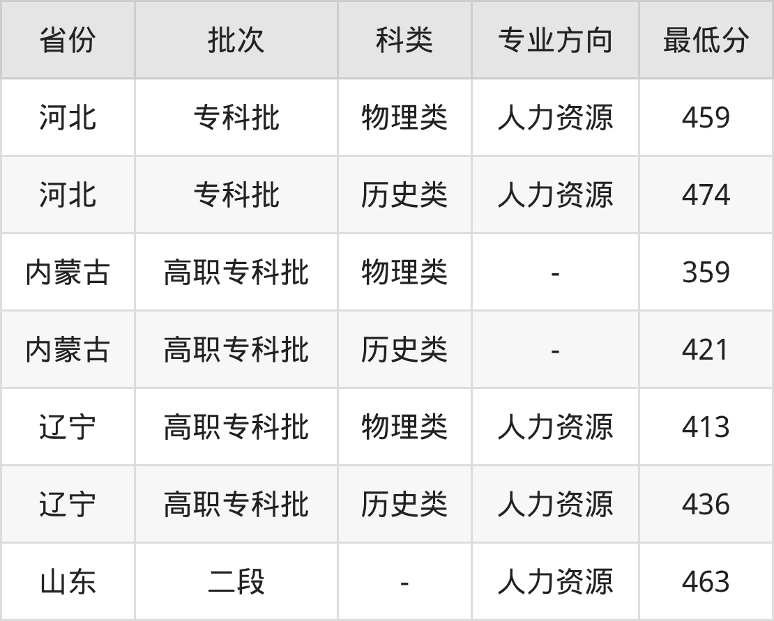 2025年北京财贸职业学院工商企业管理专业录取分数线（2026参考）(图2)