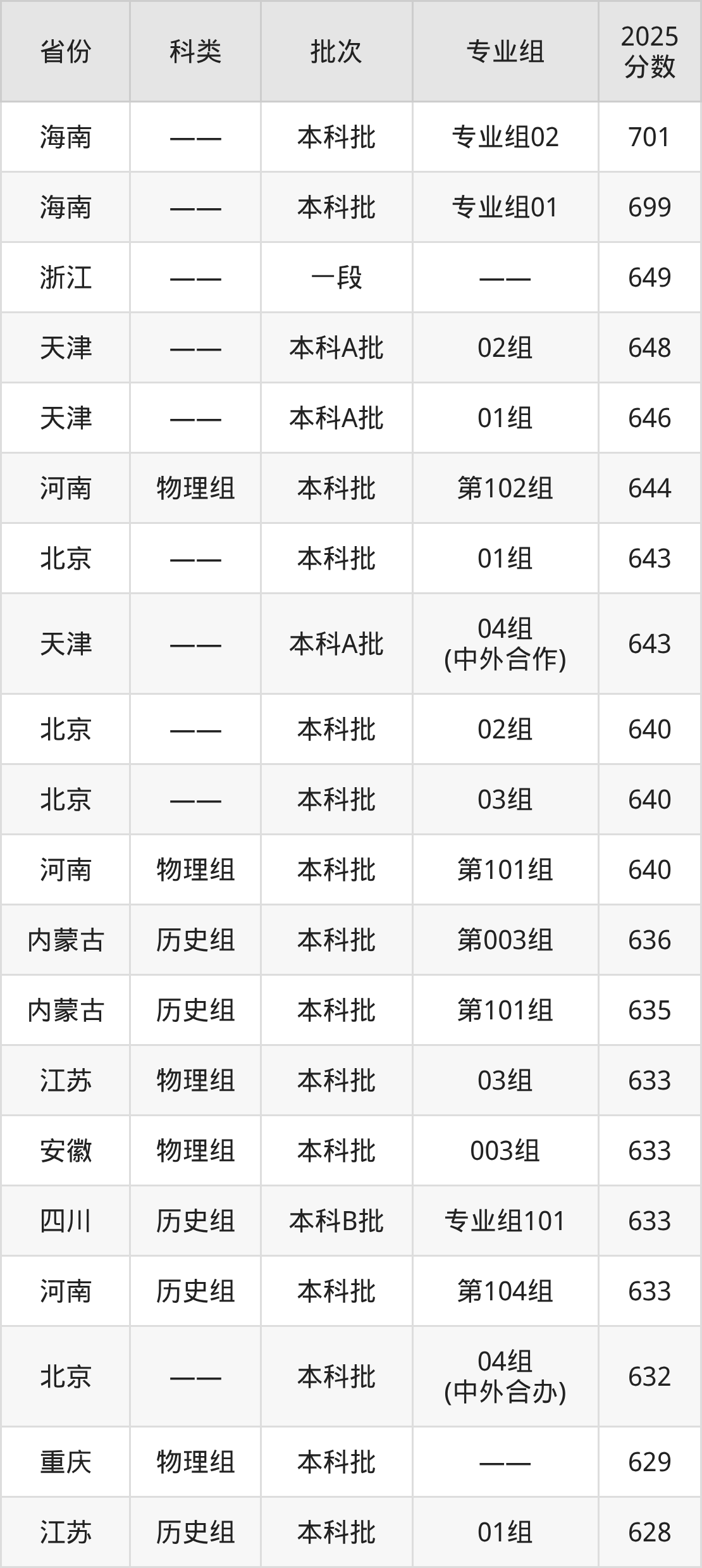 中央财经大学录取分数线2026：最低多少分能上？(图2)