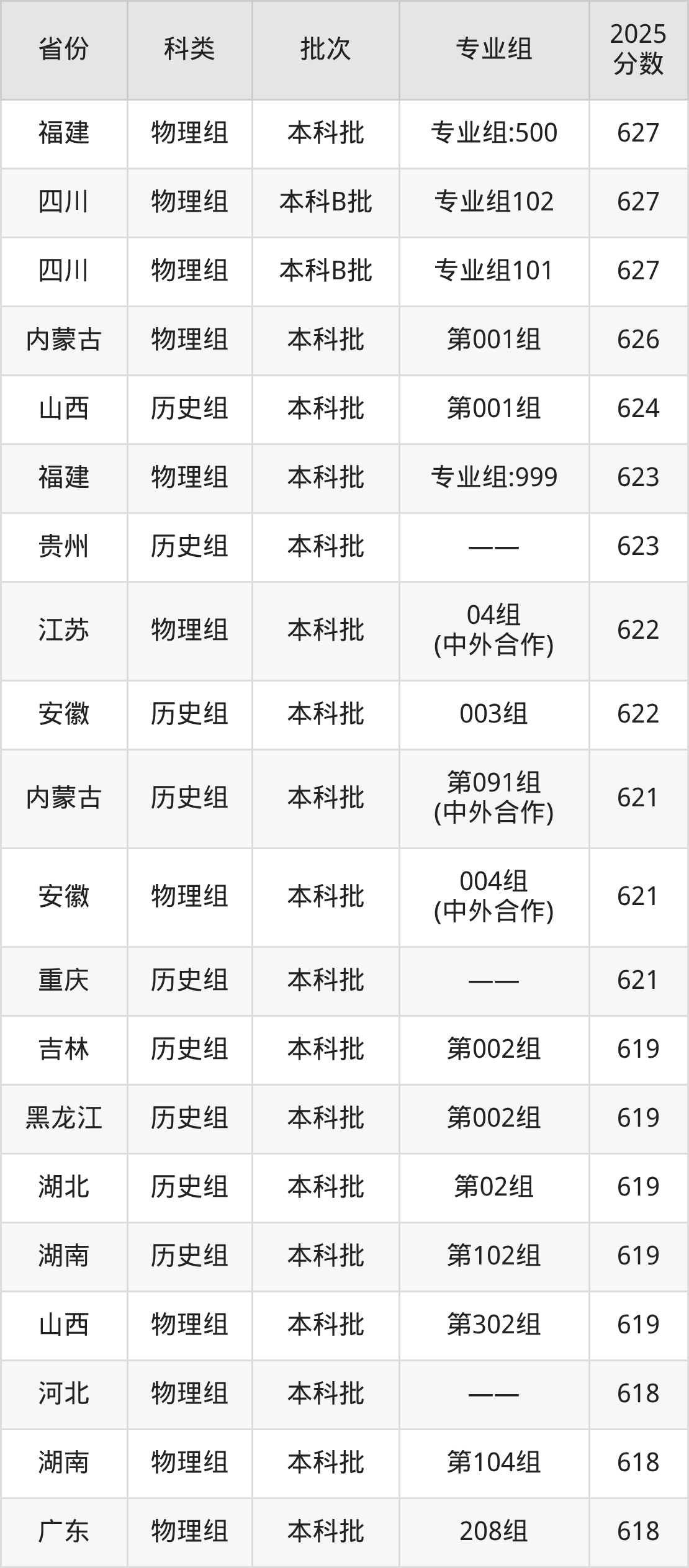 中央财经大学录取分数线2026：最低多少分能上？(图3)
