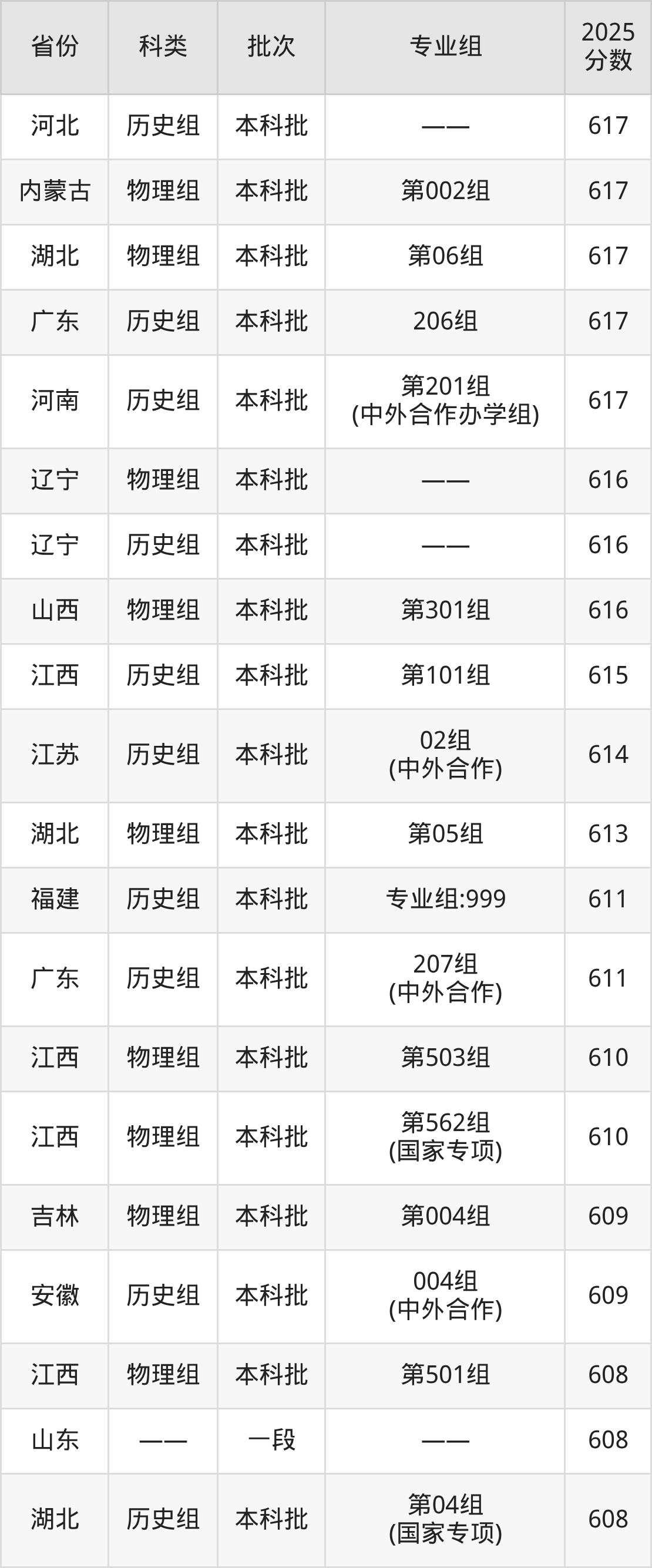 中央财经大学录取分数线2026：最低多少分能上？(图4)