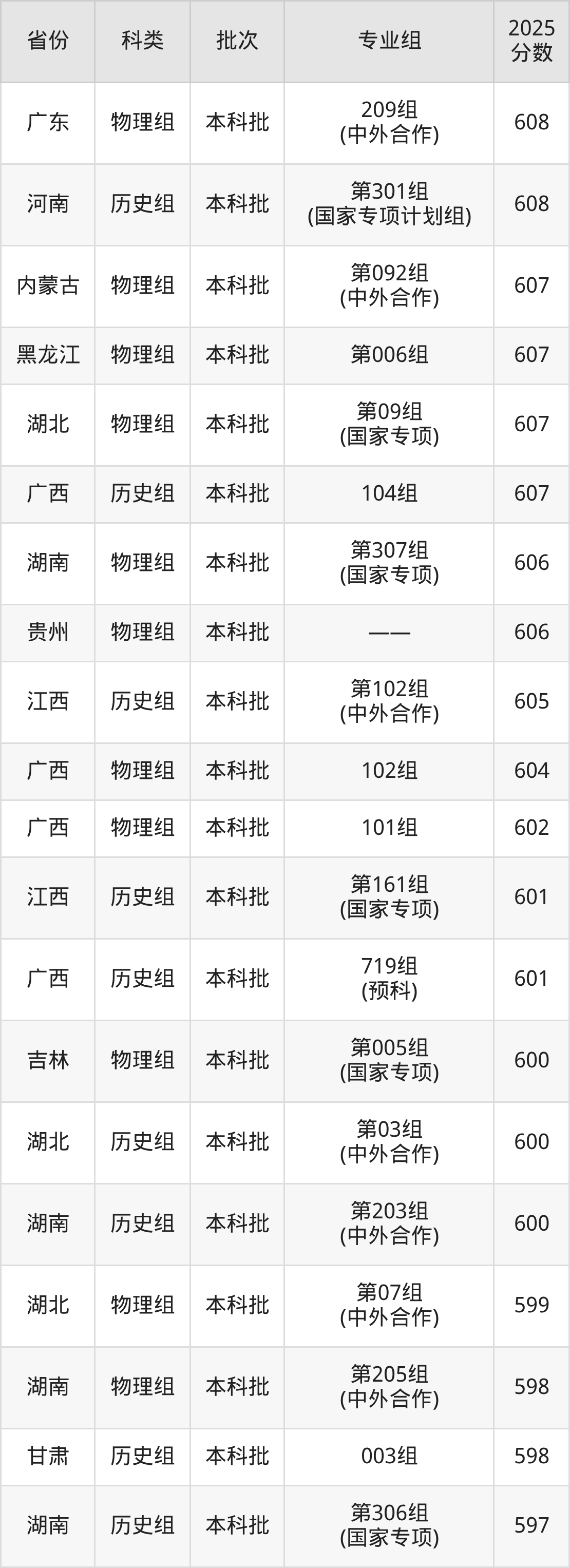 中央财经大学录取分数线2026：最低多少分能上？(图5)
