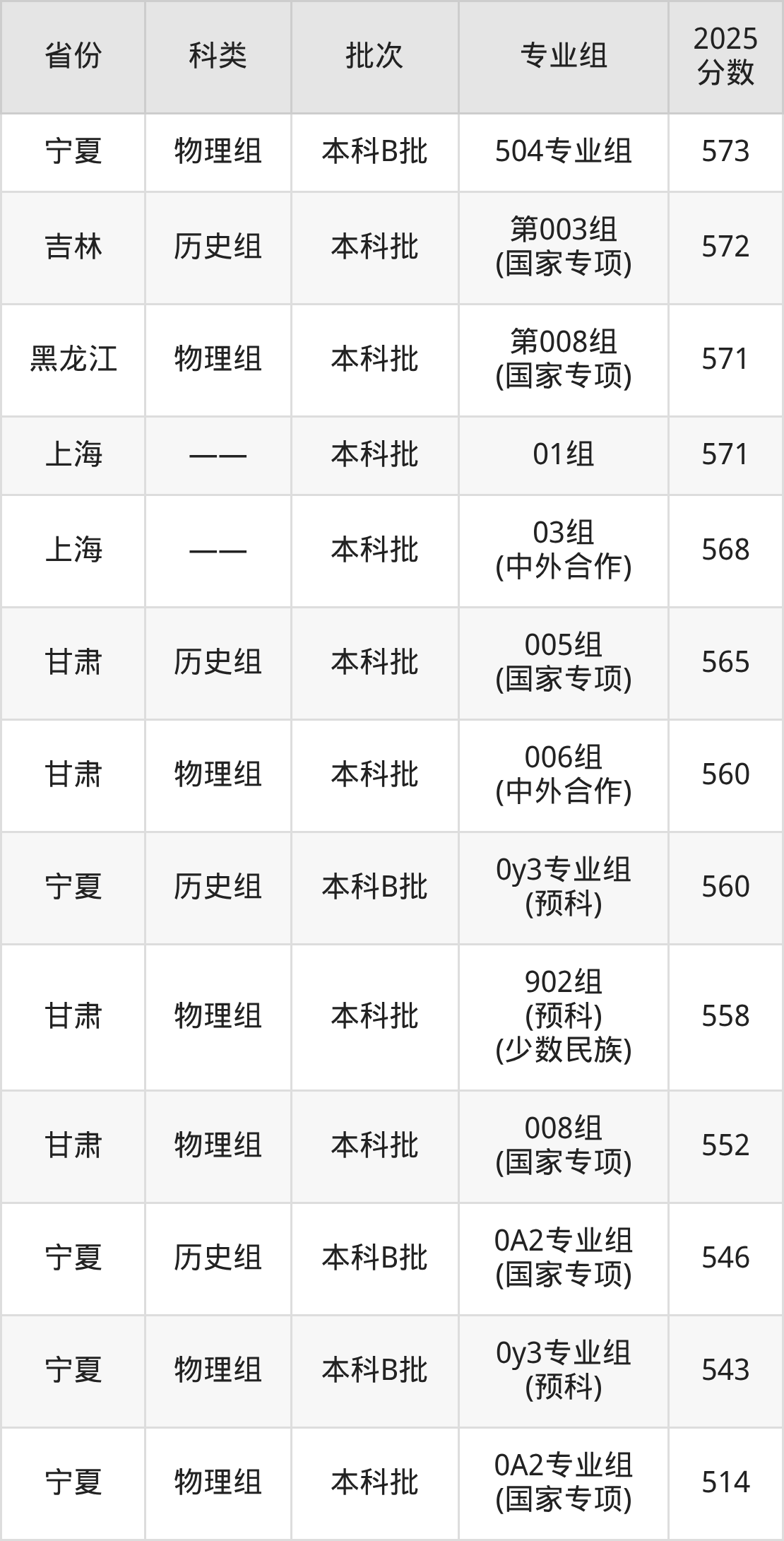 中央财经大学录取分数线2026：最低多少分能上？(图7)