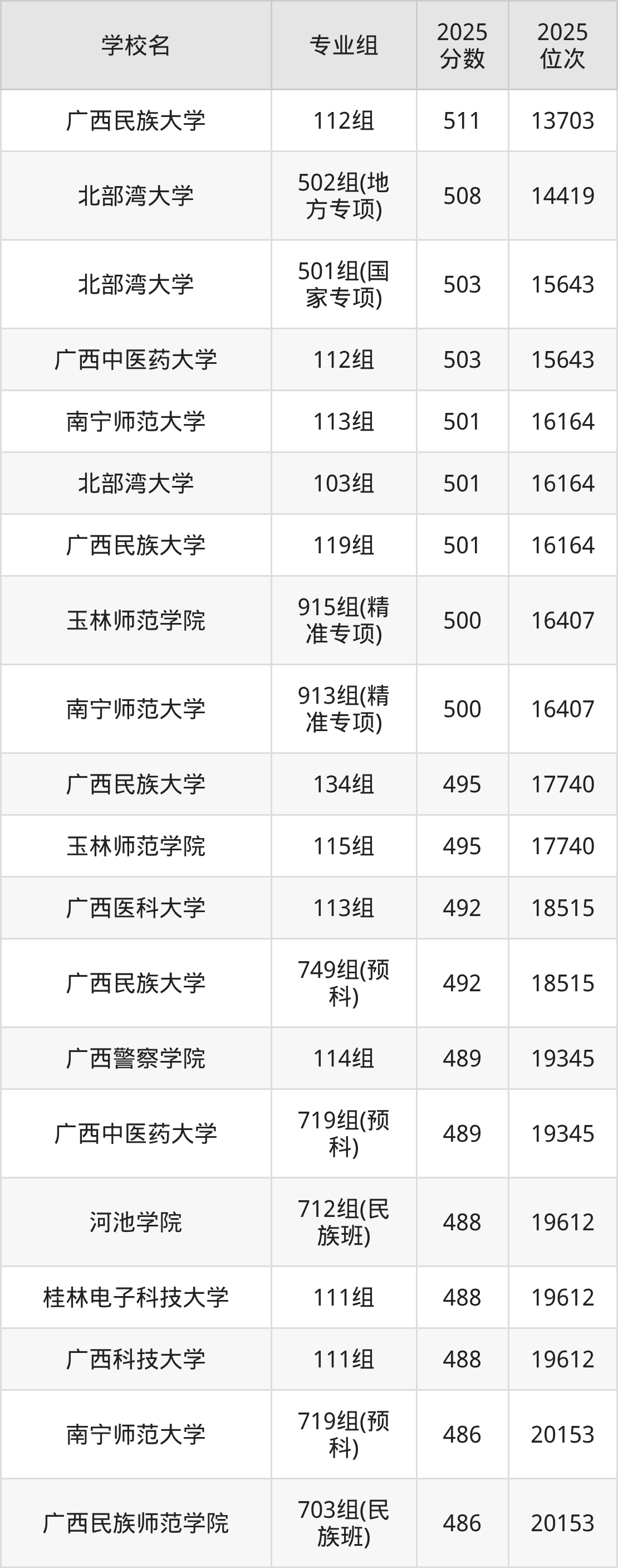2026年广西公办二本大学排名表：附录取分数线(图2)