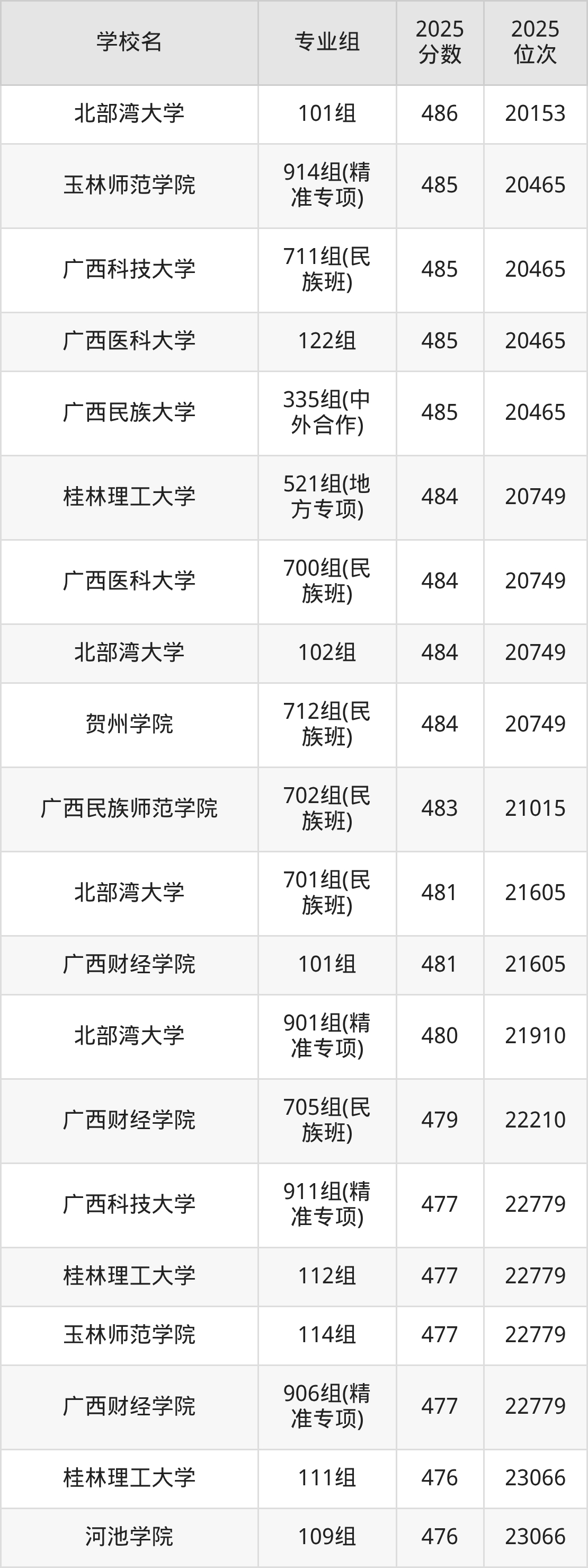 2026年广西公办二本大学排名表：附录取分数线(图3)