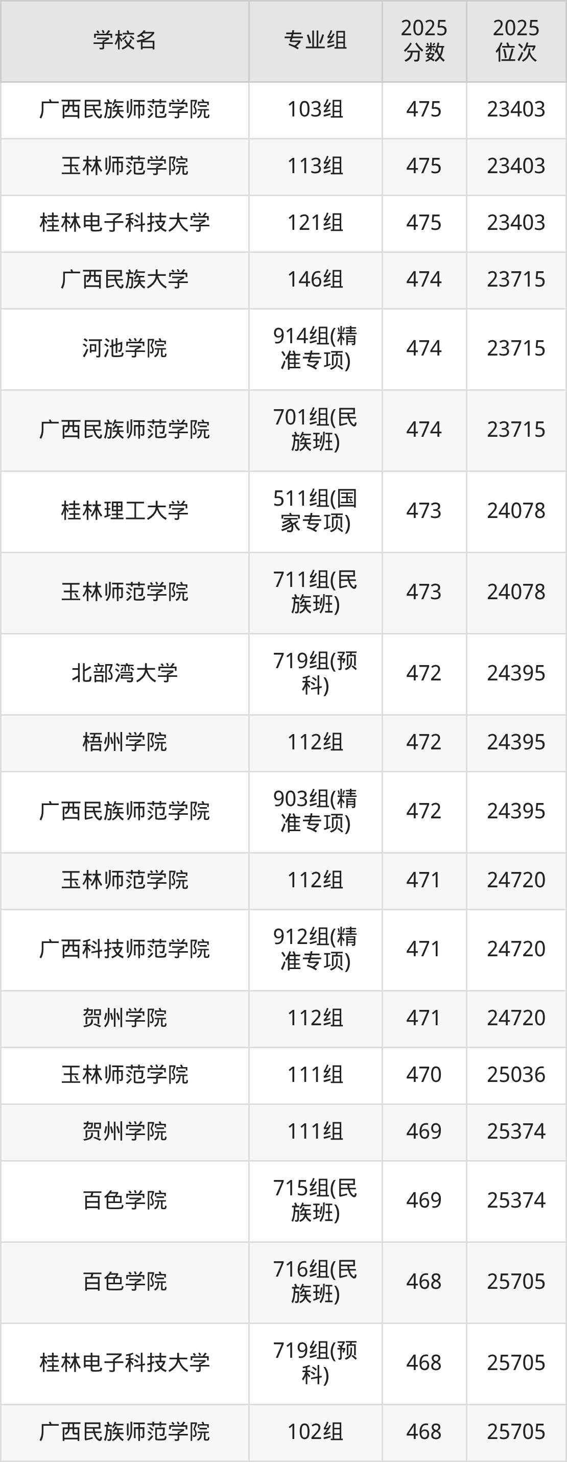 2026年广西公办二本大学排名表：附录取分数线(图4)