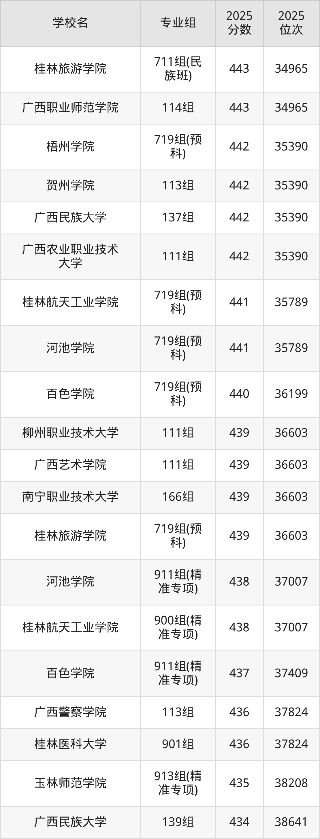 2026年广西公办二本大学排名表：附录取分数线(图8)