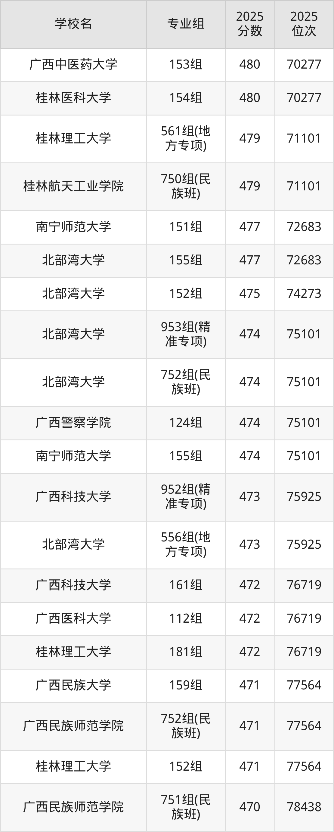 2026年广西公办二本大学排名表：附录取分数线(图11)