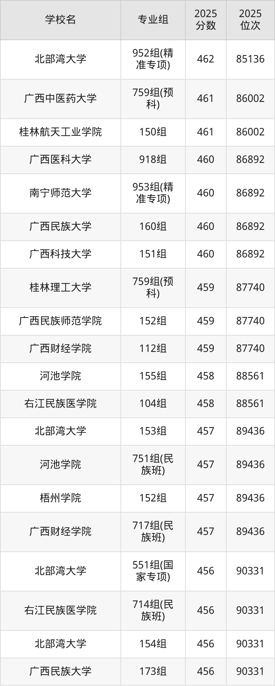 2026年广西公办二本大学排名表：附录取分数线(图13)