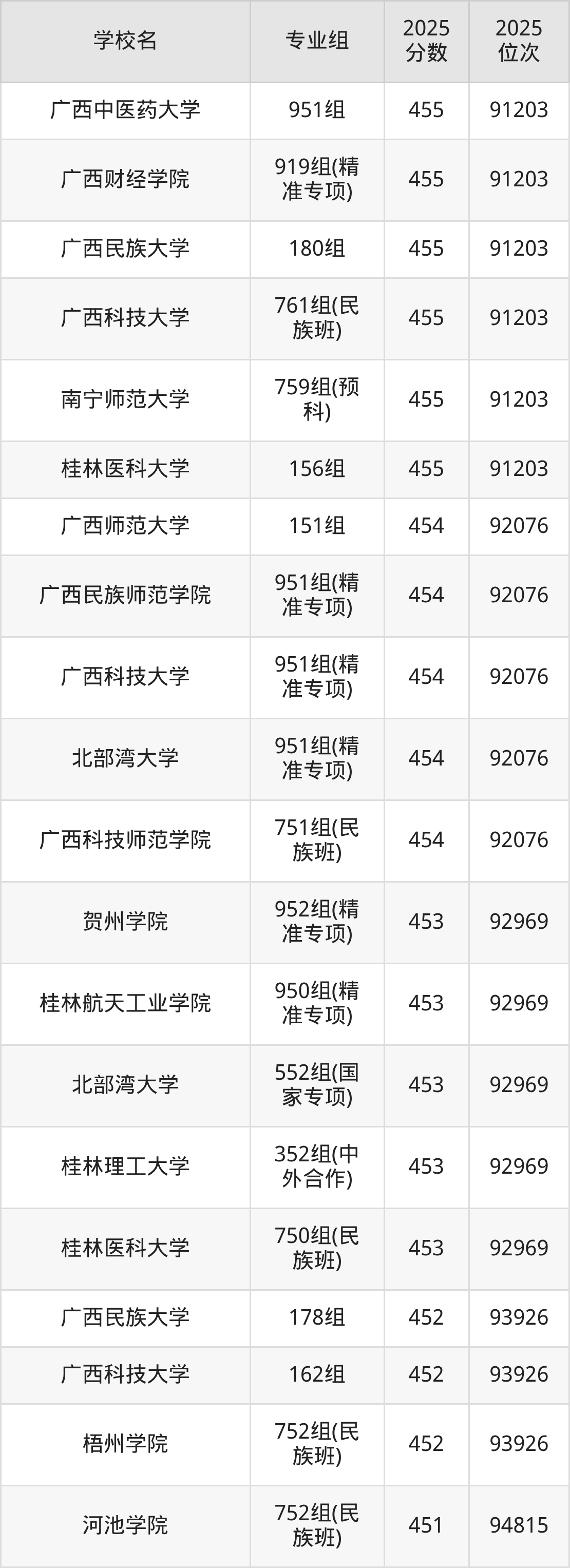 2026年广西公办二本大学排名表：附录取分数线(图14)