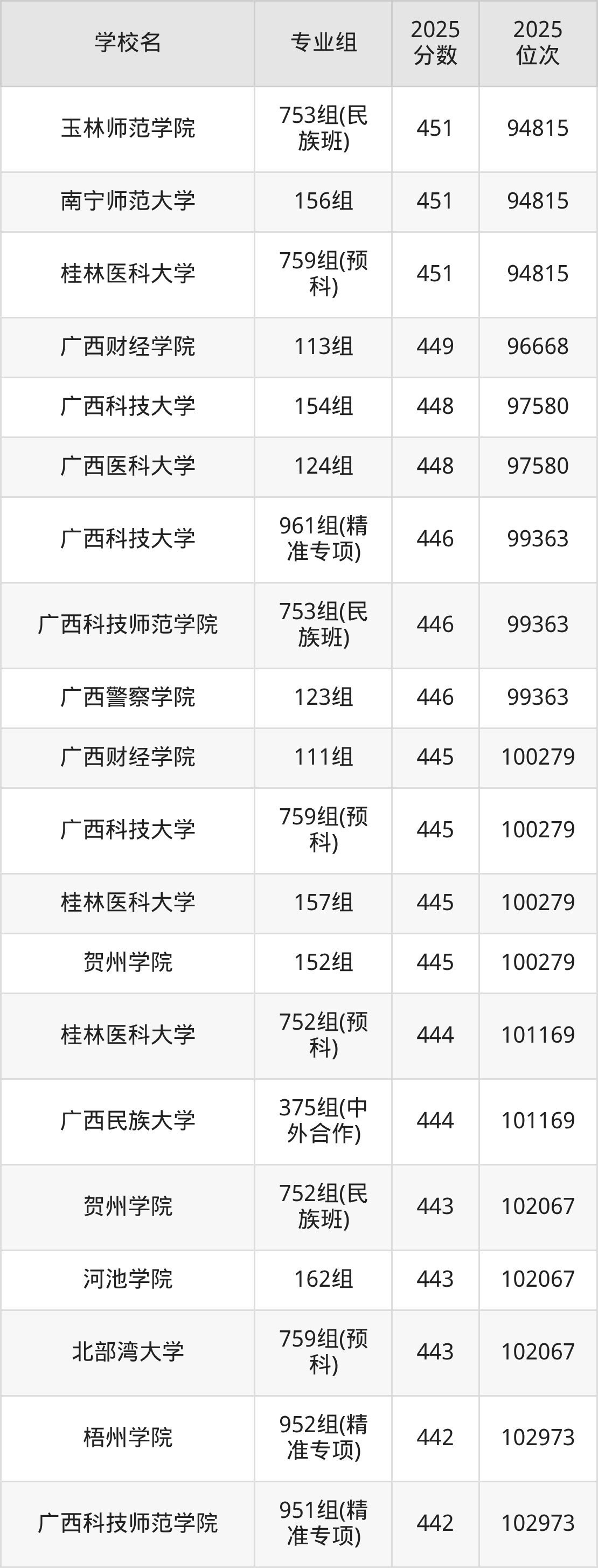 2026年广西公办二本大学排名表：附录取分数线(图15)