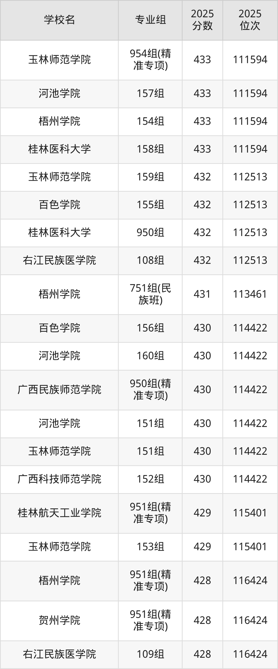2026年广西公办二本大学排名表：附录取分数线(图17)