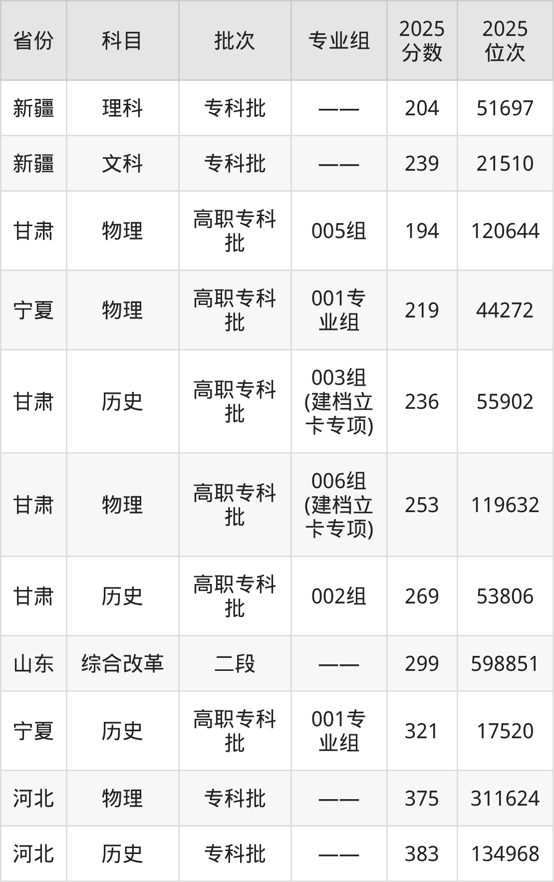 定西职业技术学院录取分数线2025：最低要194分才能进！(图2)