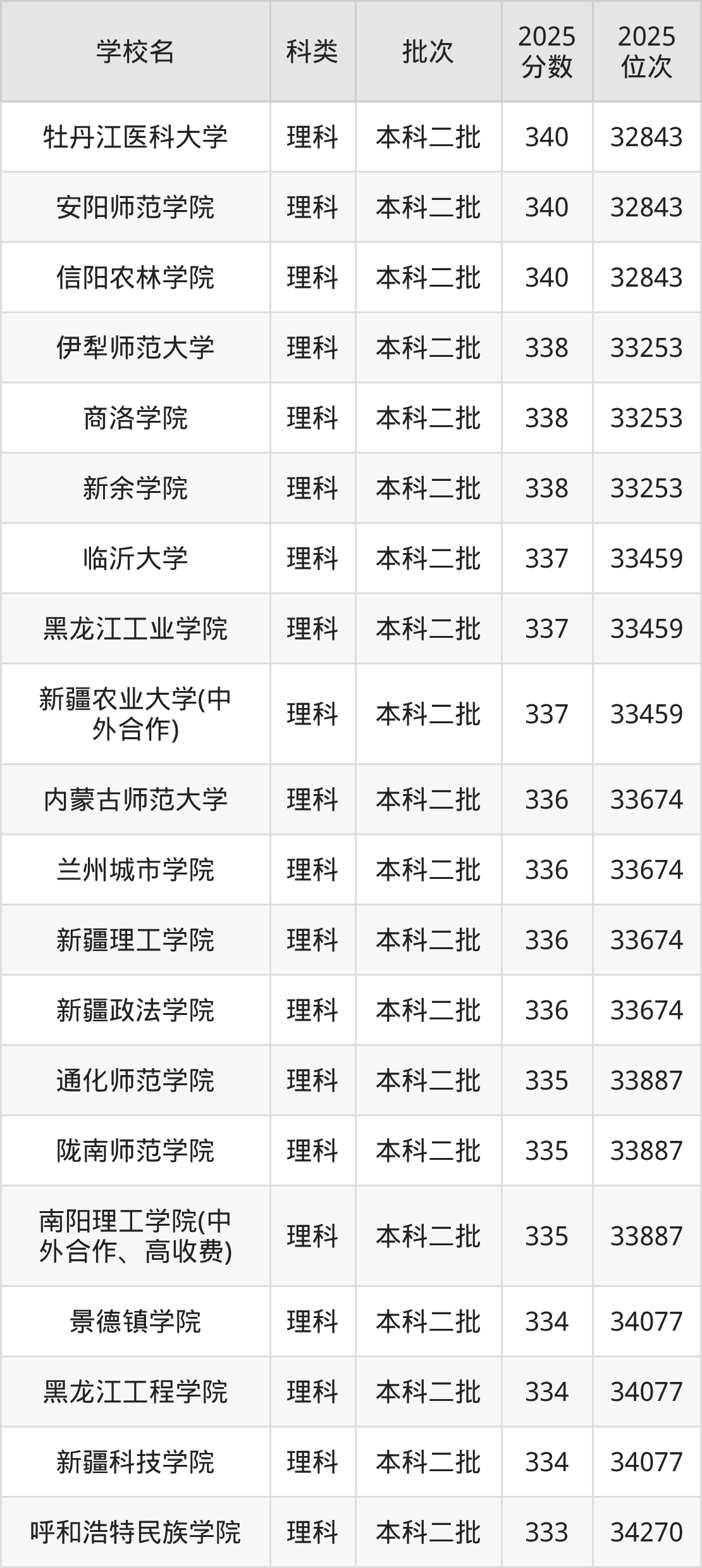 335分左右的公办二本大学一览表（文理科汇总，2026参考）(图2)