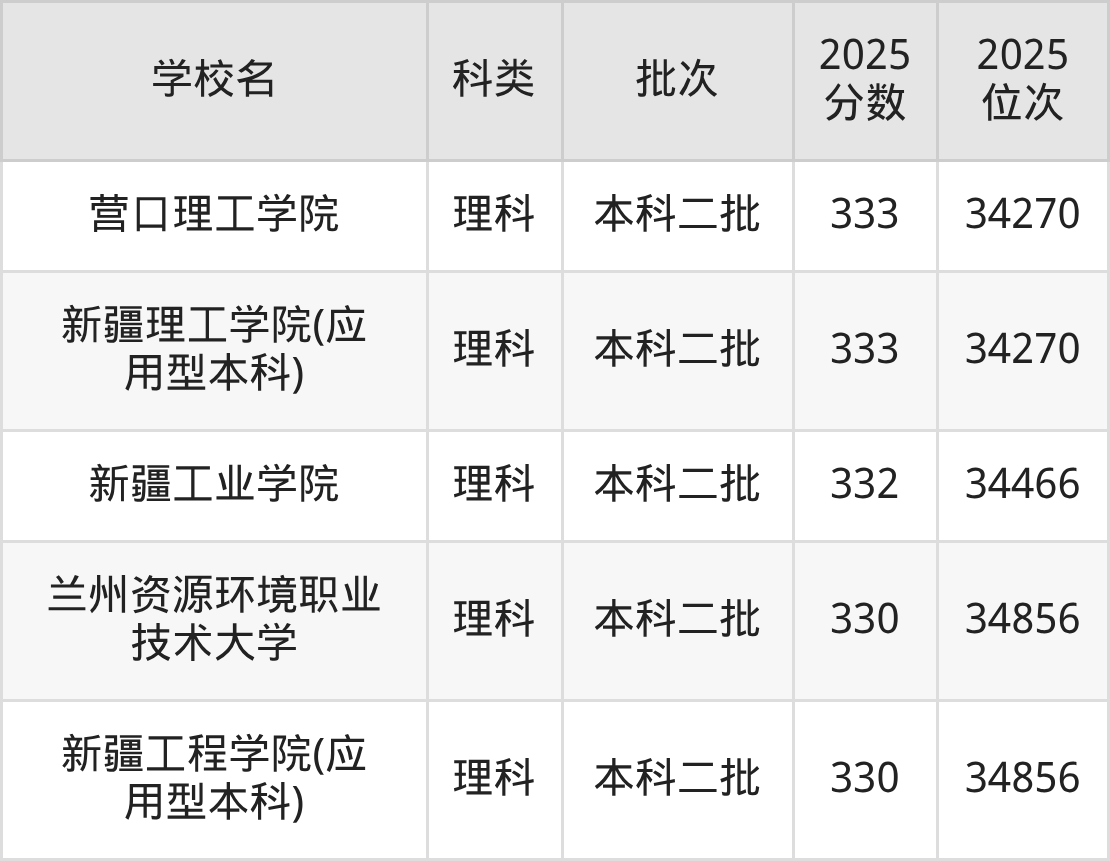 335分左右的公办二本大学一览表（文理科汇总，2026参考）(图3)