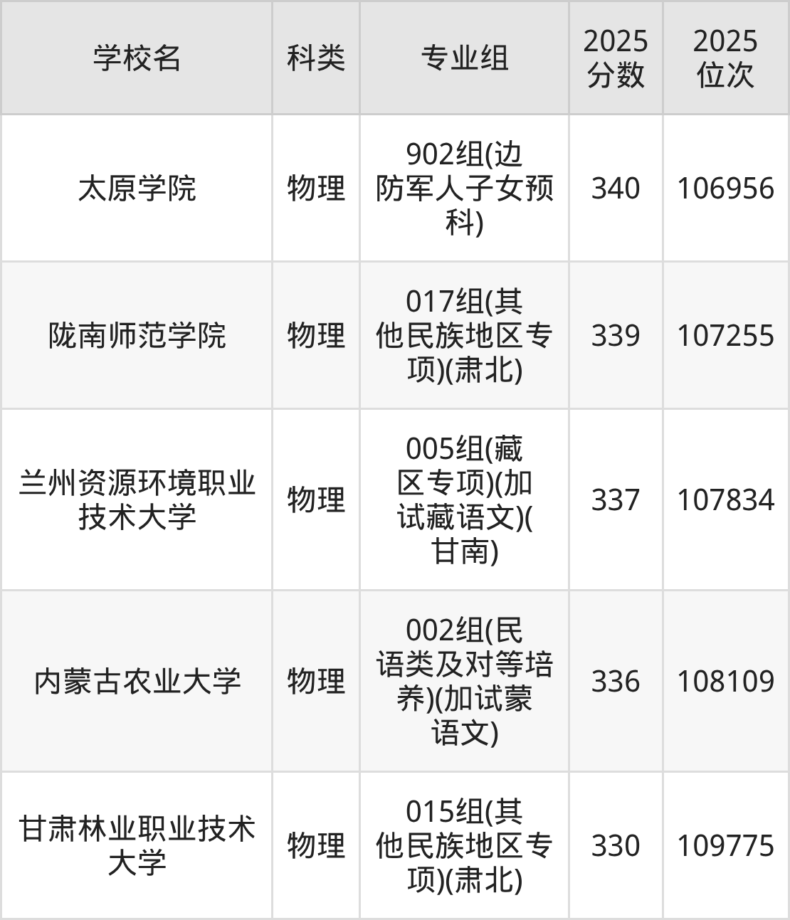 335分左右的公办二本大学一览表（文理科汇总，2026参考）(图5)