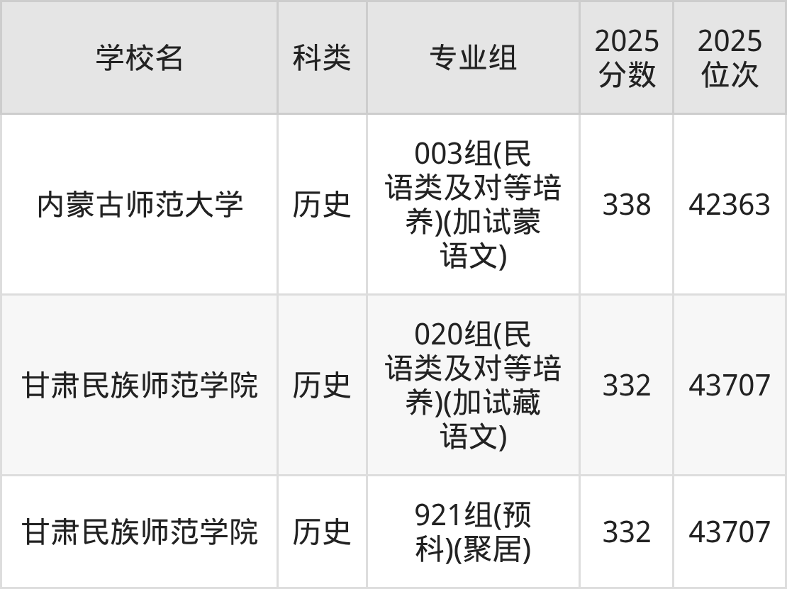 335分左右的公办二本大学一览表（文理科汇总，2026参考）(图6)