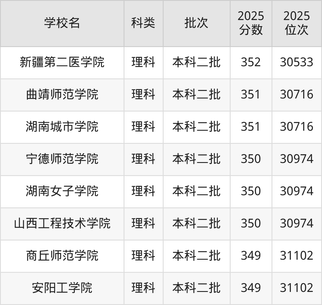 354分左右的公办二本大学一览表（文理科汇总，2026参考）(图3)