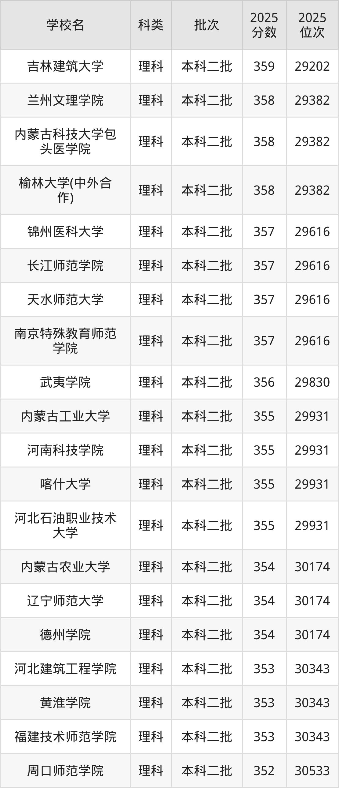 354分左右的公办二本大学一览表（文理科汇总，2026参考）(图2)