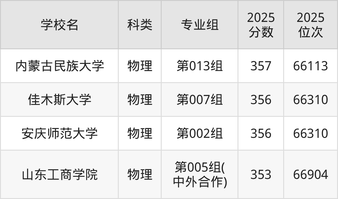 354分左右的公办二本大学一览表（文理科汇总，2026参考）(图5)