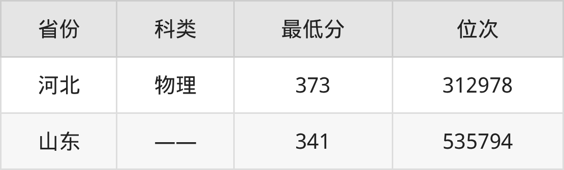 2025年荆州学院无人机应用技术专业录取分数线、选科要求(图2)