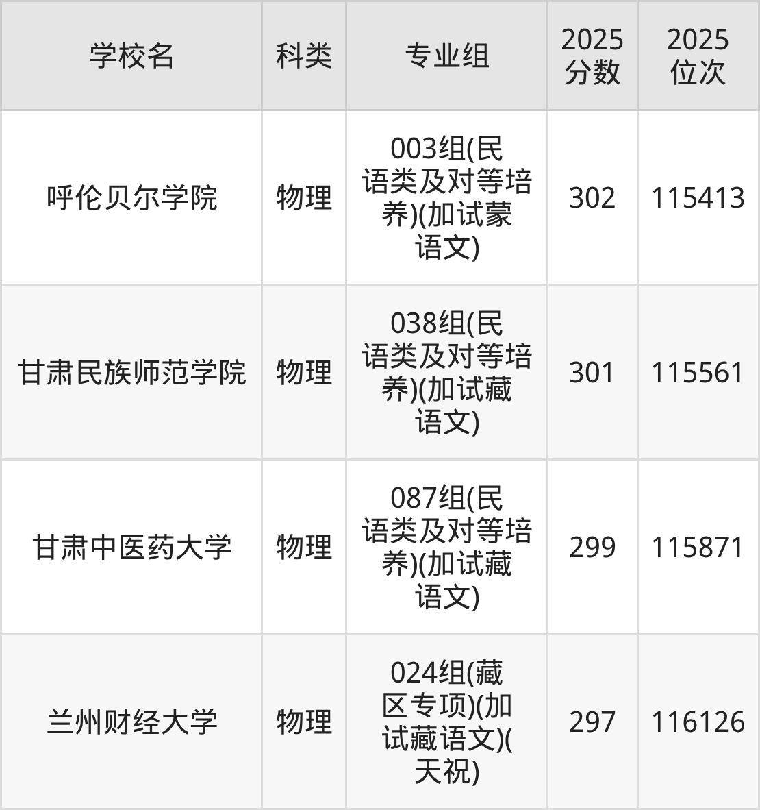299分左右的公办二本大学一览表（文理科汇总，2026参考）(图2)