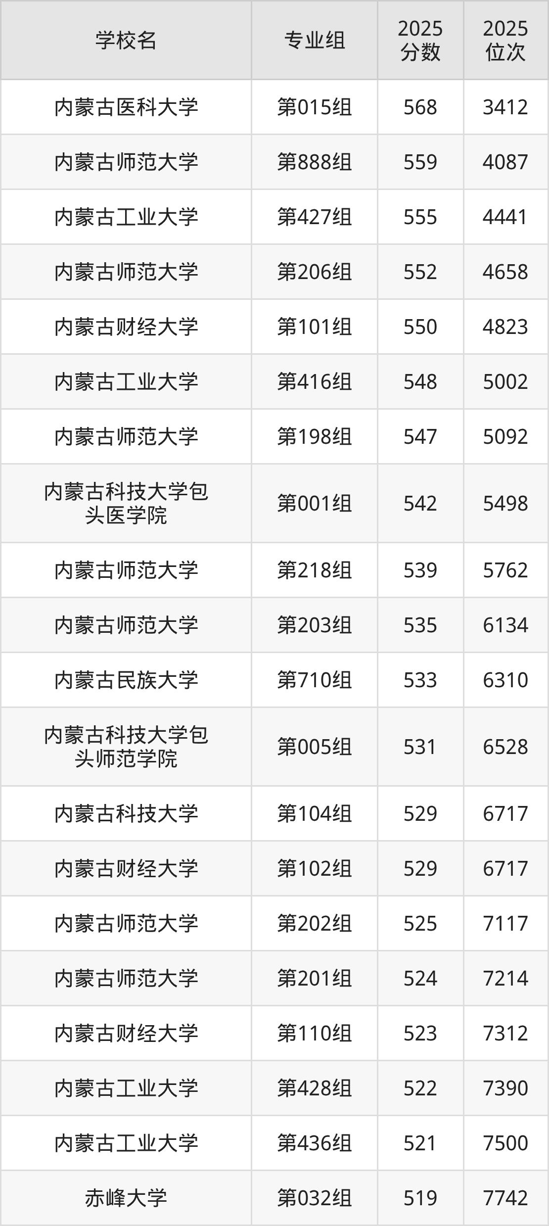 2025年内蒙古公办二本大学排名一览表！附录取分数线(图2)