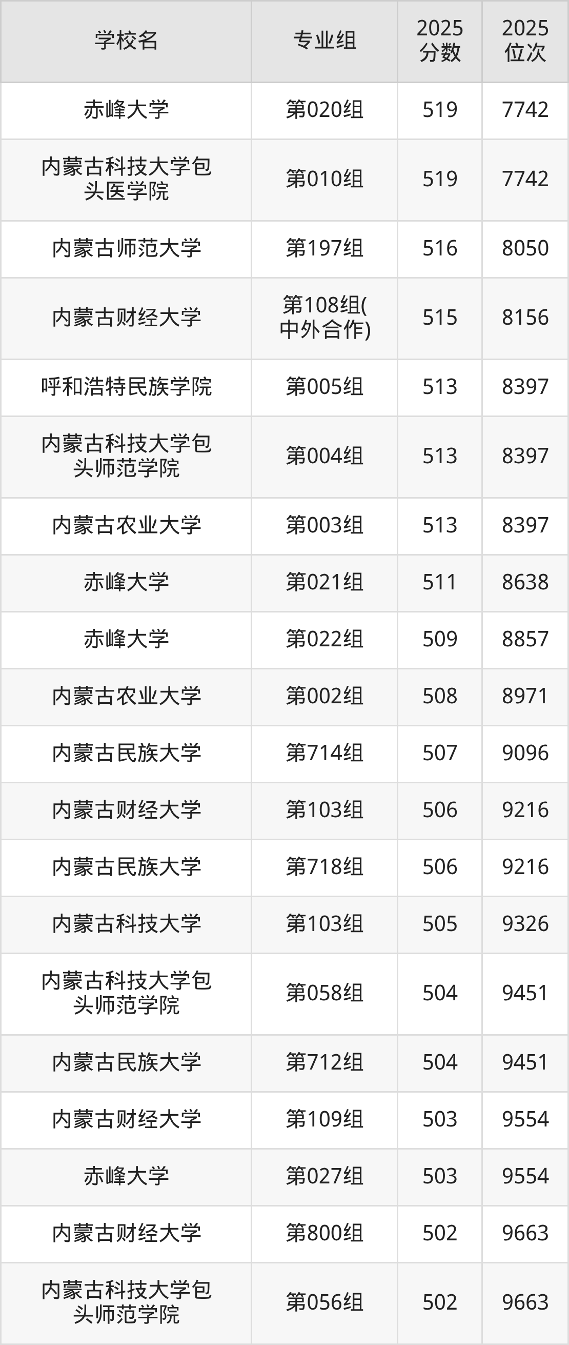 2025年内蒙古公办二本大学排名一览表！附录取分数线(图3)