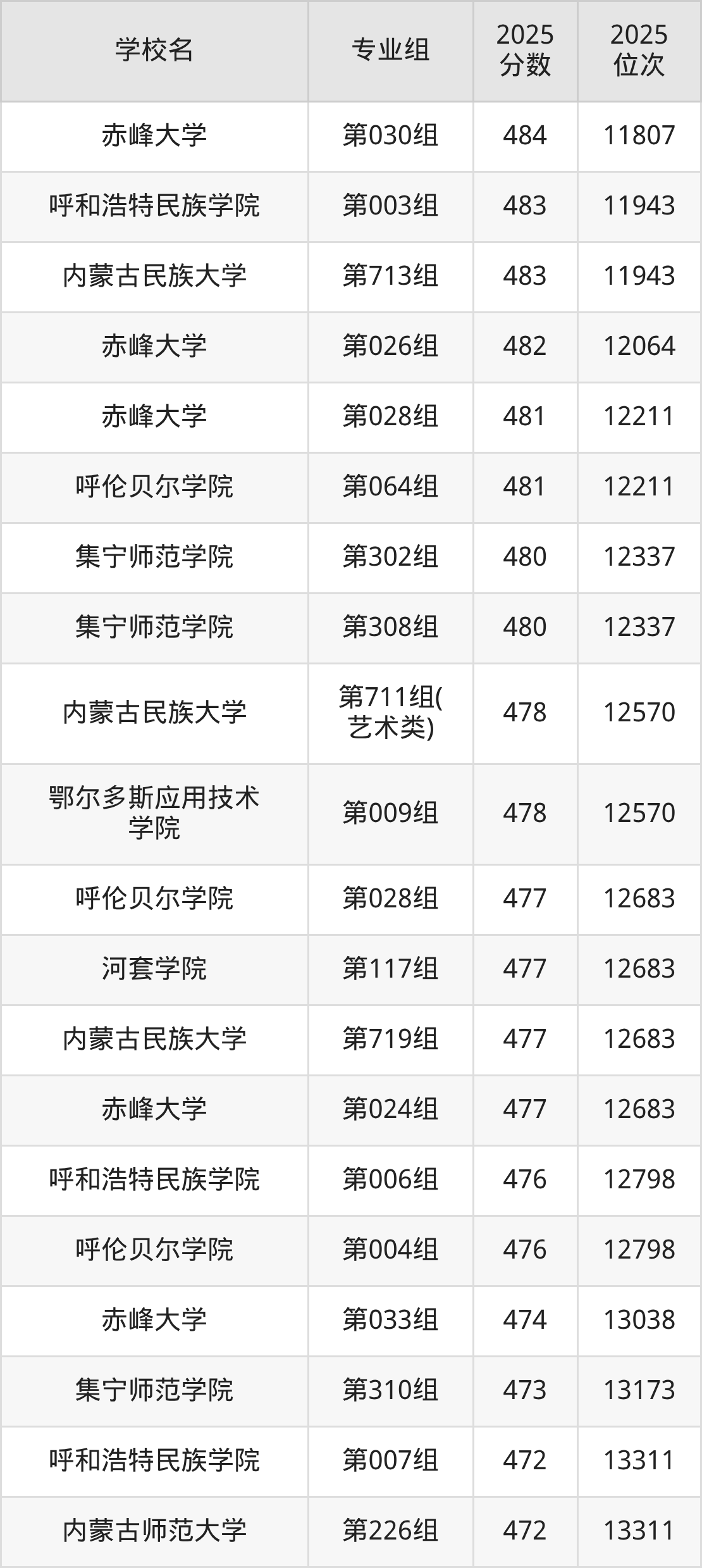 2025年内蒙古公办二本大学排名一览表！附录取分数线(图5)