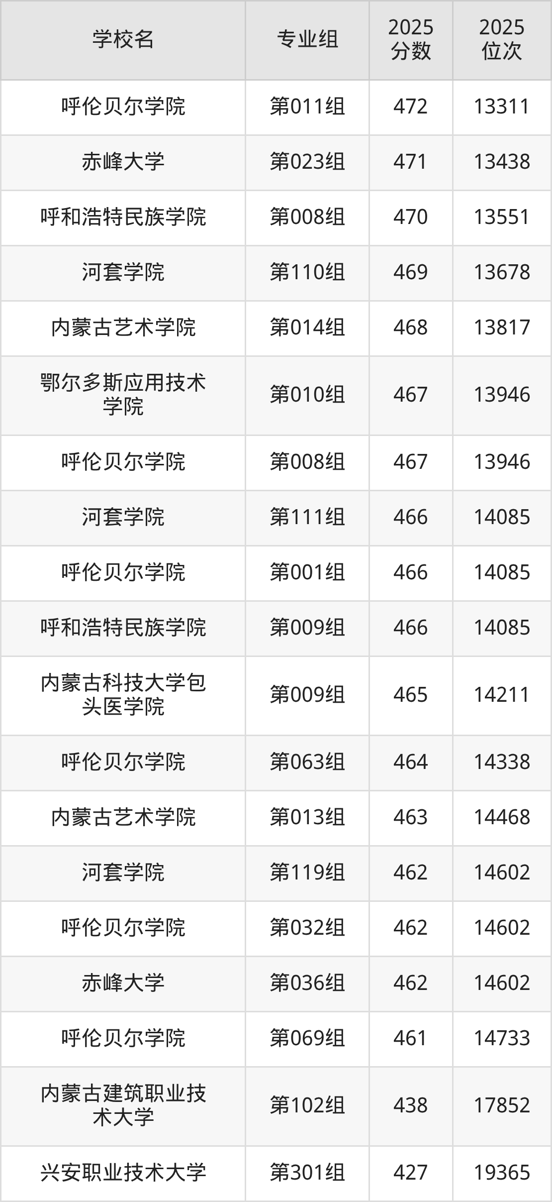 2025年内蒙古公办二本大学排名一览表！附录取分数线(图6)