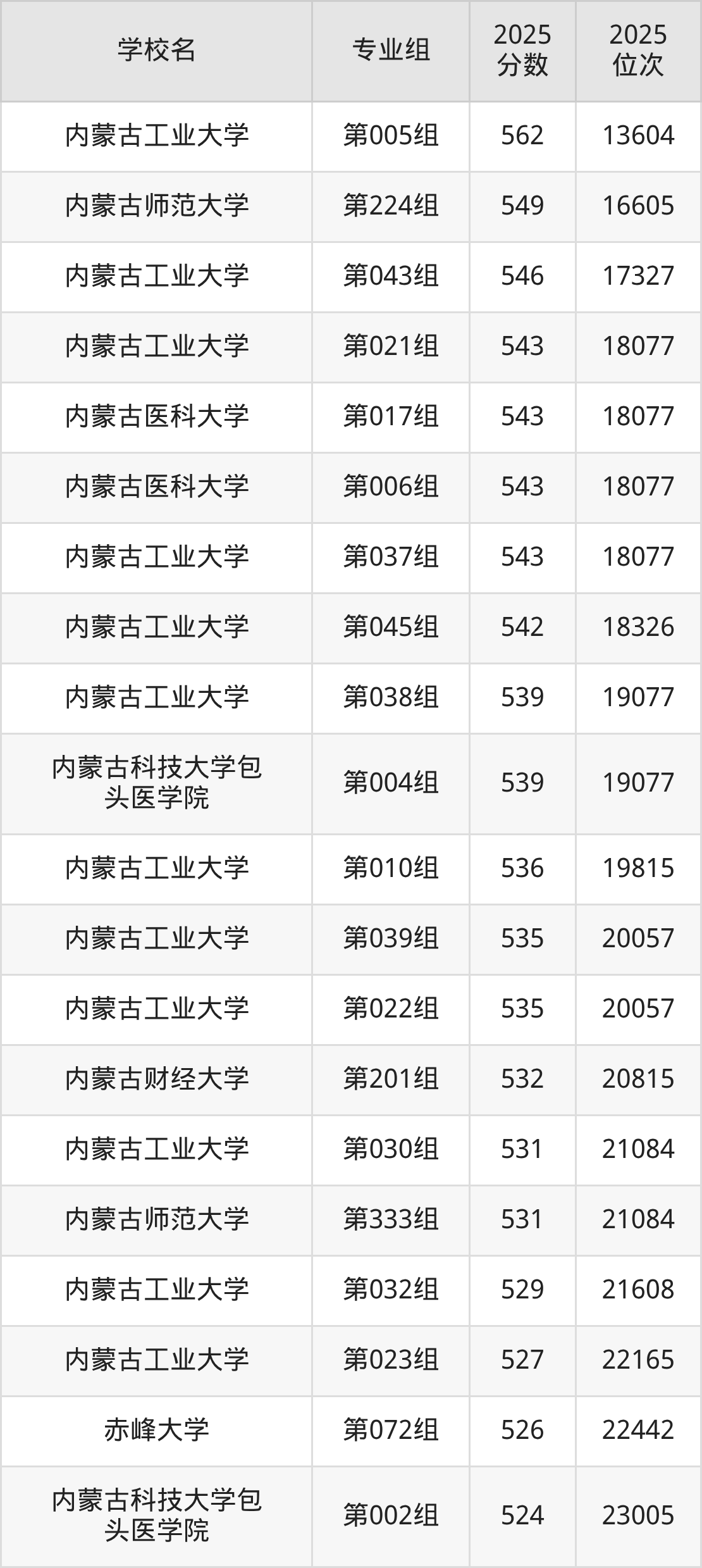 2025年内蒙古公办二本大学排名一览表！附录取分数线(图7)