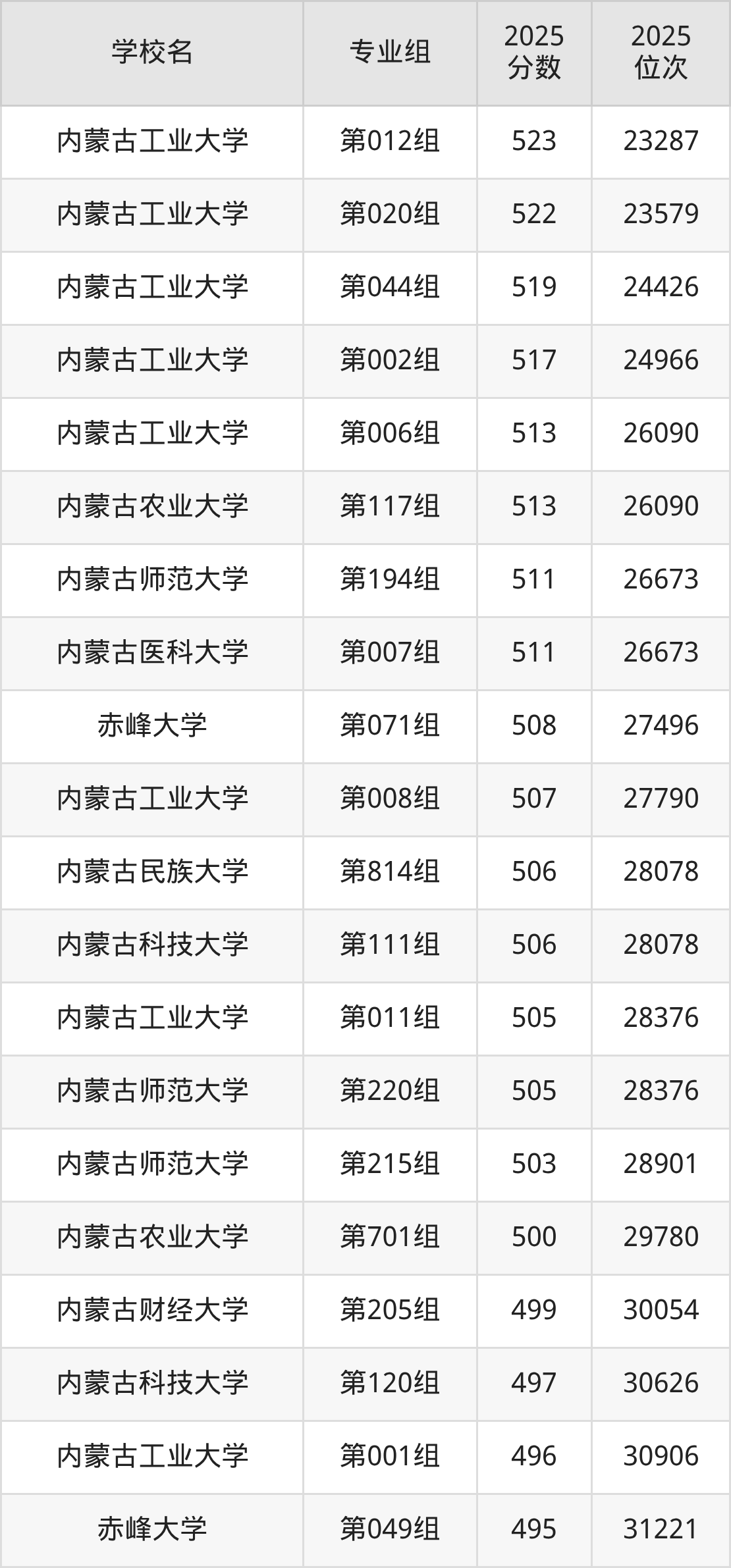 2025年内蒙古公办二本大学排名一览表！附录取分数线(图8)