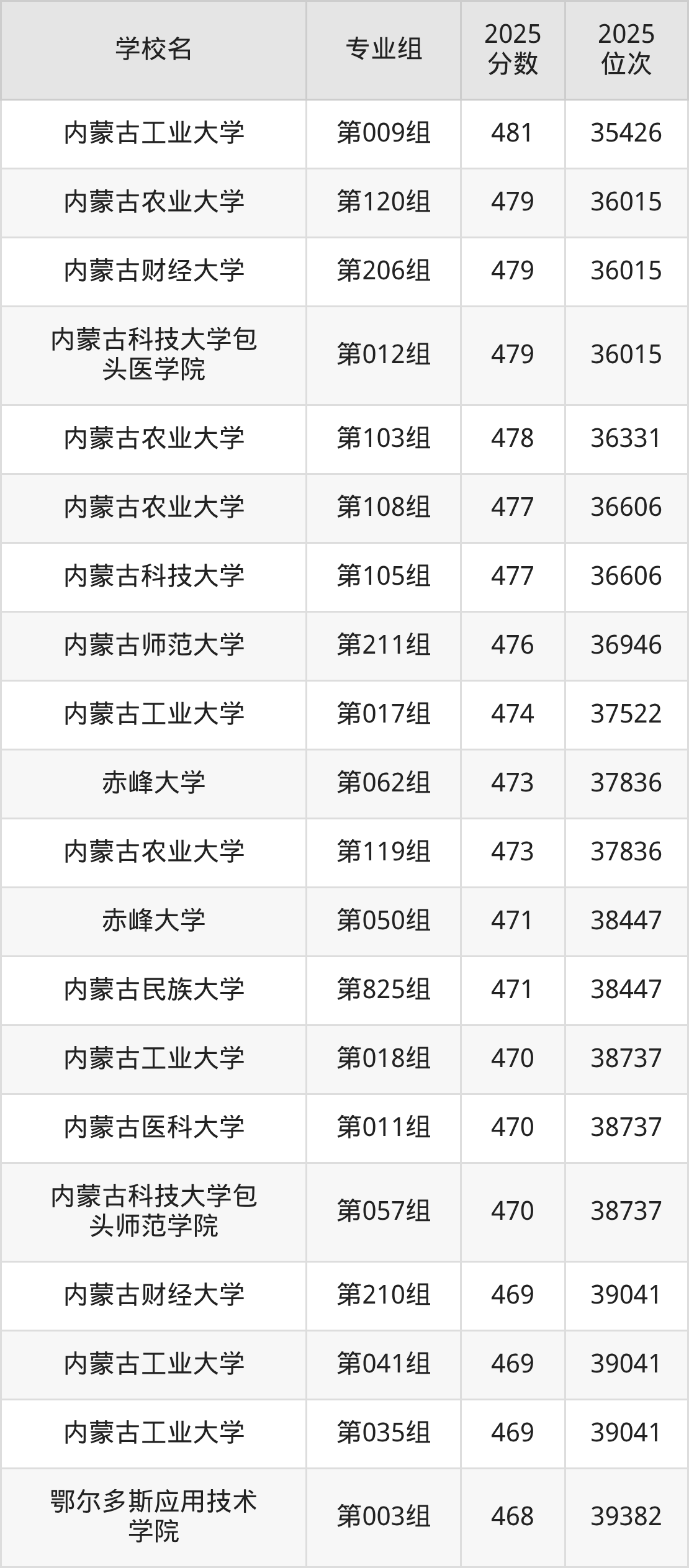 2025年内蒙古公办二本大学排名一览表！附录取分数线(图10)