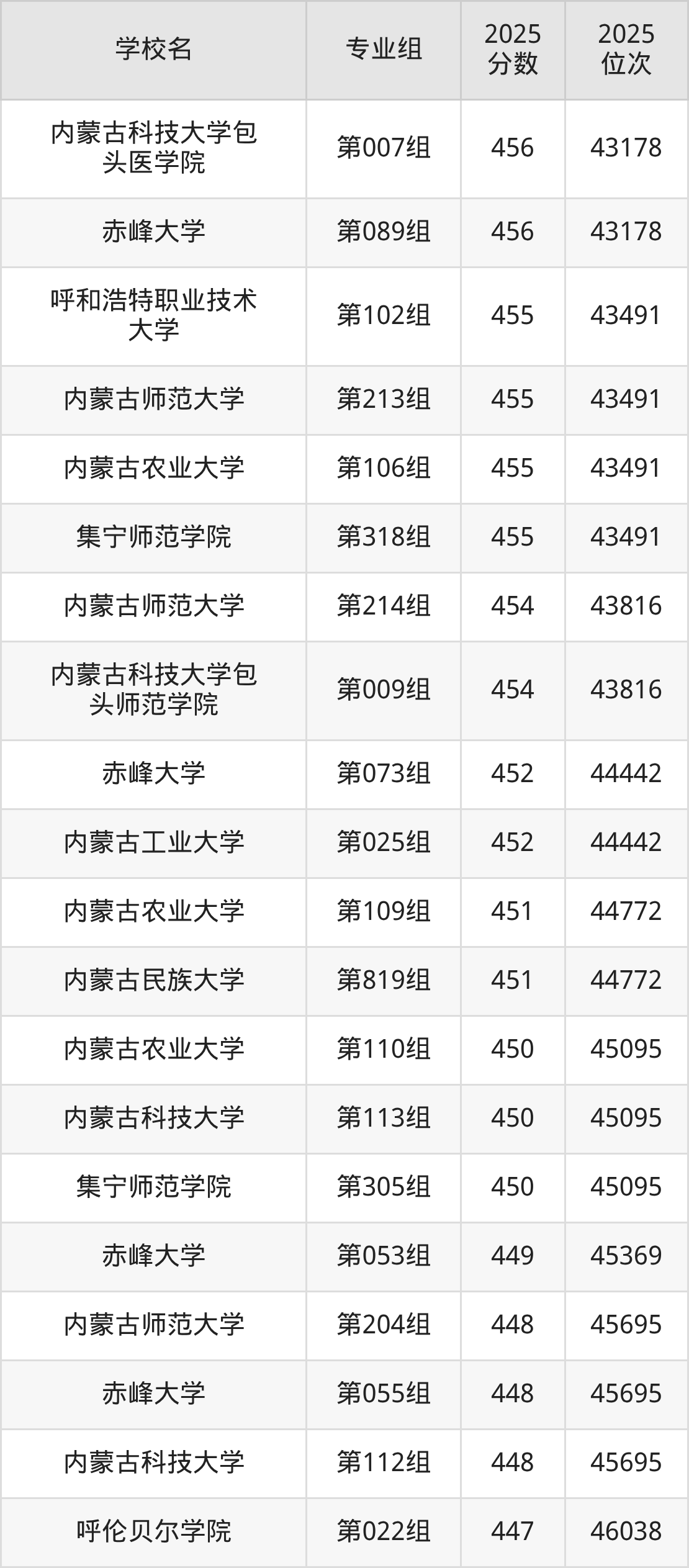 2025年内蒙古公办二本大学排名一览表！附录取分数线(图12)