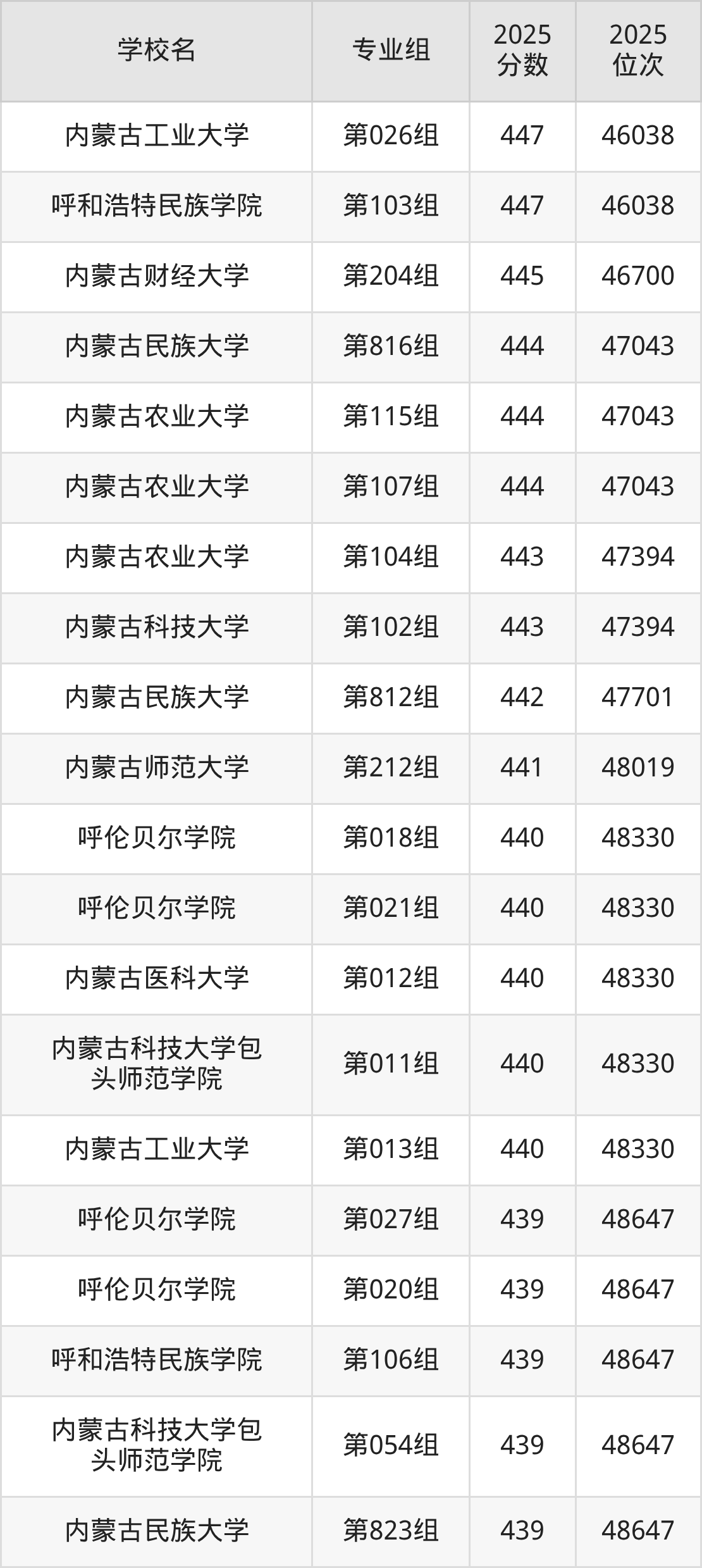 2025年内蒙古公办二本大学排名一览表！附录取分数线(图13)