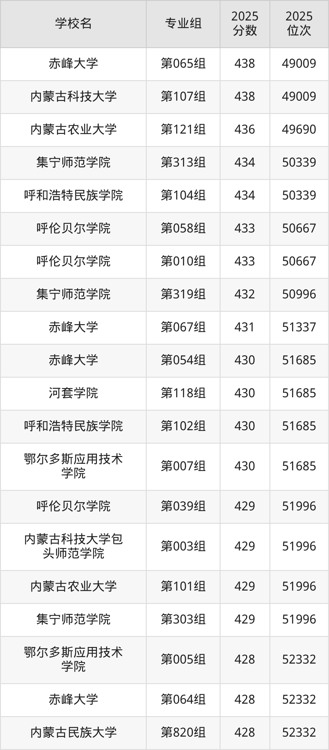 2025年内蒙古公办二本大学排名一览表！附录取分数线(图14)