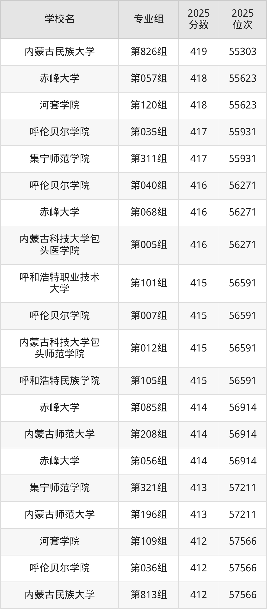 2025年内蒙古公办二本大学排名一览表！附录取分数线(图16)